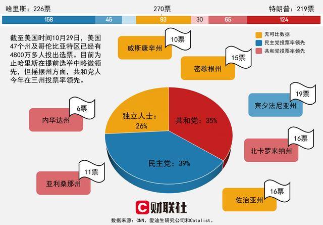 皇冠信用出租_4800万美国选民已提前投票 共和党在三个摇摆州领先皇冠信用出租！