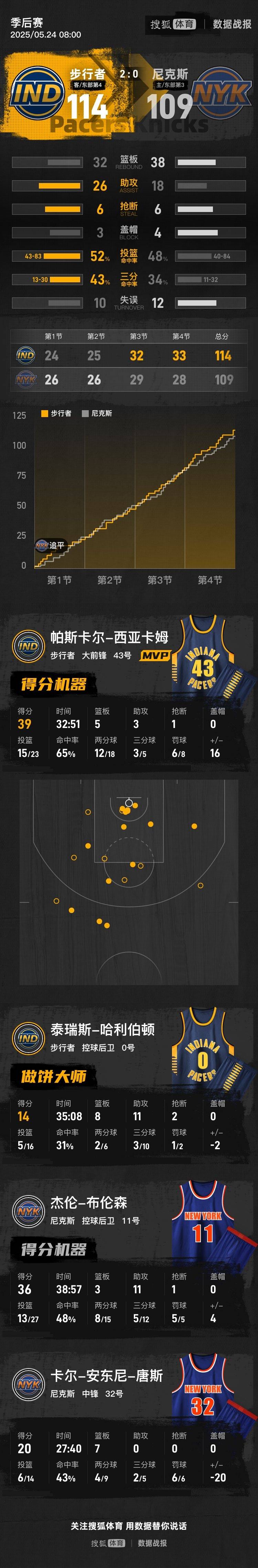 hga030皇冠app下载_西卡39分布伦森36+11 步行者再胜尼克斯总分2-0