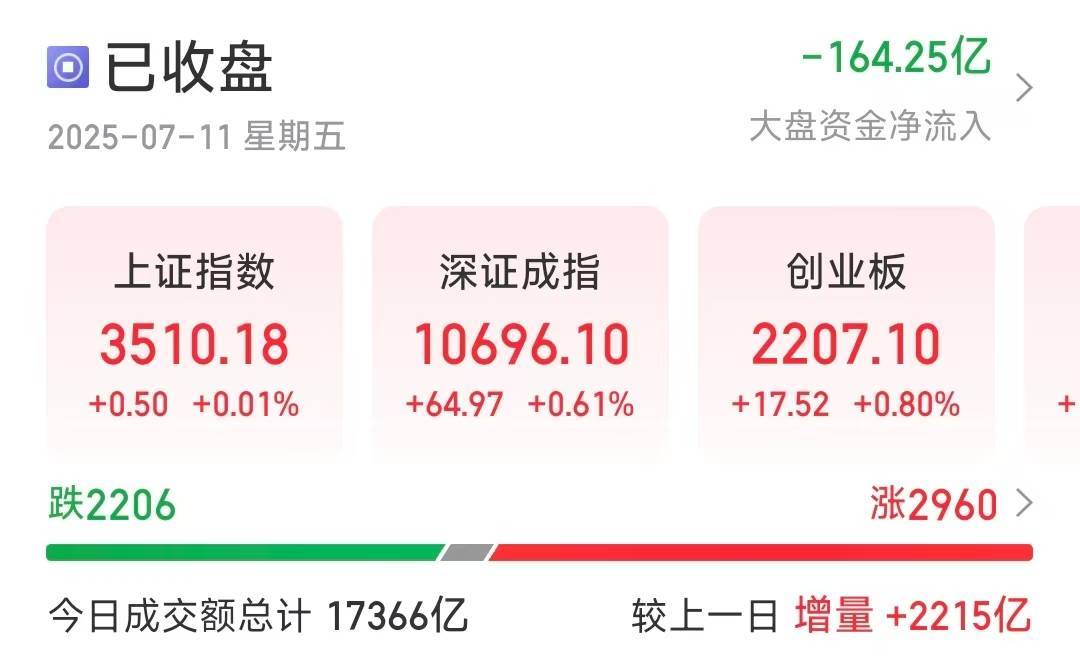 皇冠信用代理
_沪指放量收涨0.01%皇冠信用代理
!多只权重股尾盘重挫