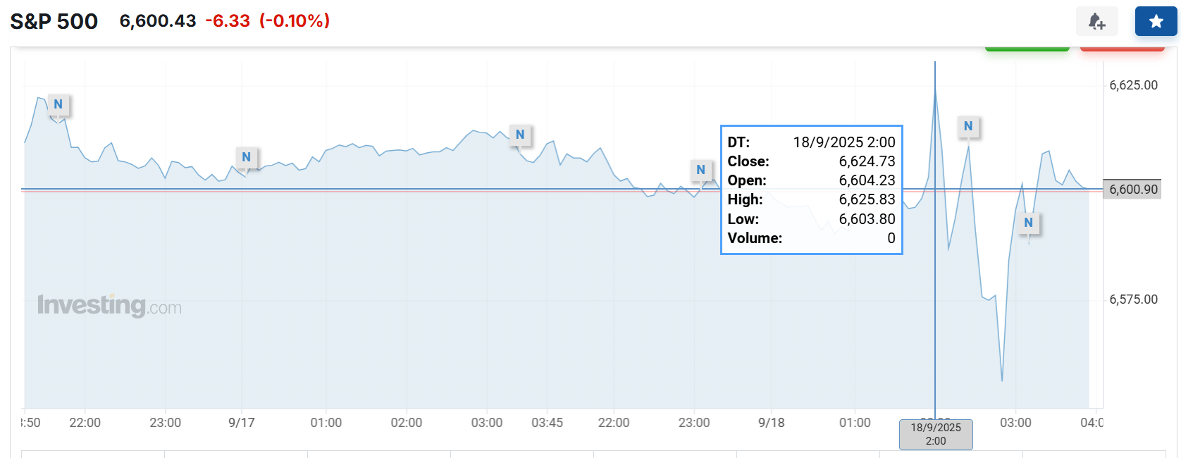 皇冠代理登1租用_美联储降息日皇冠代理登1租用,主要资产震荡,美股涨跌不一,美债收益率最终走高,黄金跌美元涨