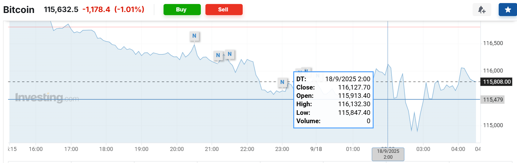 皇冠代理登1租用_美联储降息日皇冠代理登1租用,主要资产震荡,美股涨跌不一,美债收益率最终走高,黄金跌美元涨