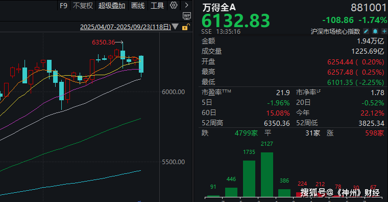 皇冠信用网代理如何注册_A股再度“深V”皇冠信用网代理如何注册！这是盘中相信“会反弹”的三个理由