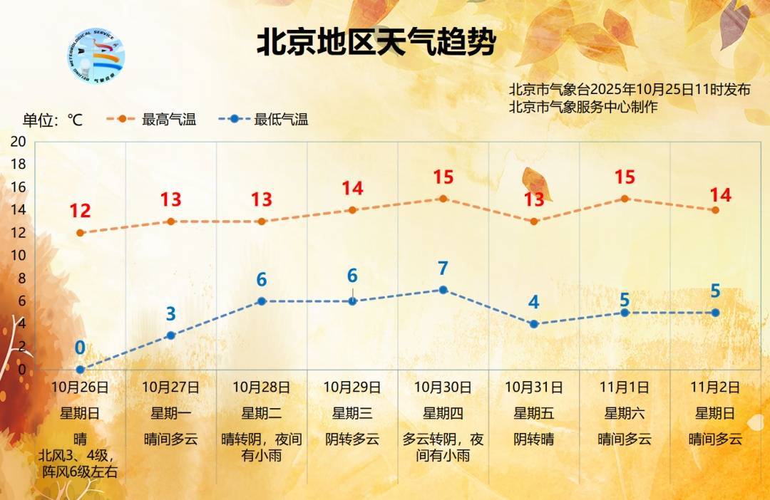 皇冠信用盘需要押金吗_阵风六级！北京将开启“风冷模式”皇冠信用盘需要押金吗，气温将低至0℃，下周还有雨