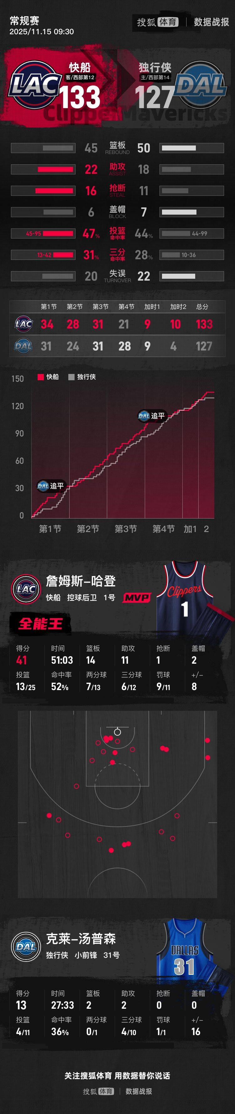 皇冠足球管理平台出租_哈登41分14篮板11助攻 快船双加时险胜独行侠