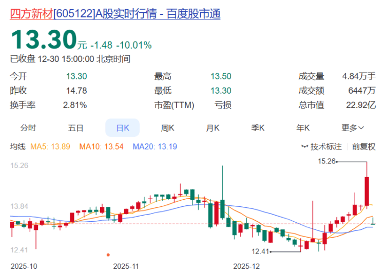 皇冠皇冠信用网开户_重庆A股23家上涨 电科芯片、蓝黛科技、*ST惠程列前三