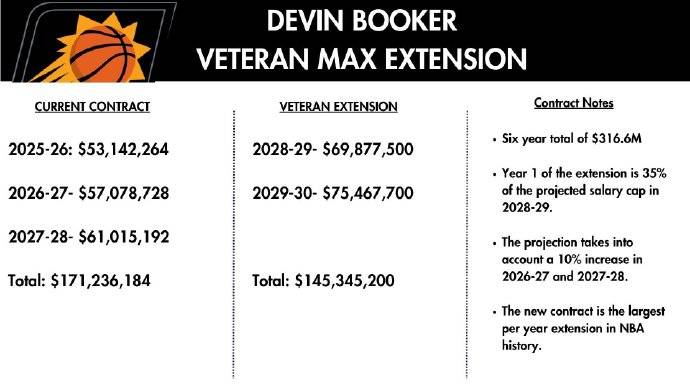 拉斯维加斯王牌VS西雅图风暴_创造历史拉斯维加斯王牌VS西雅图风暴！布克2年1.45亿美元提前续约太阳