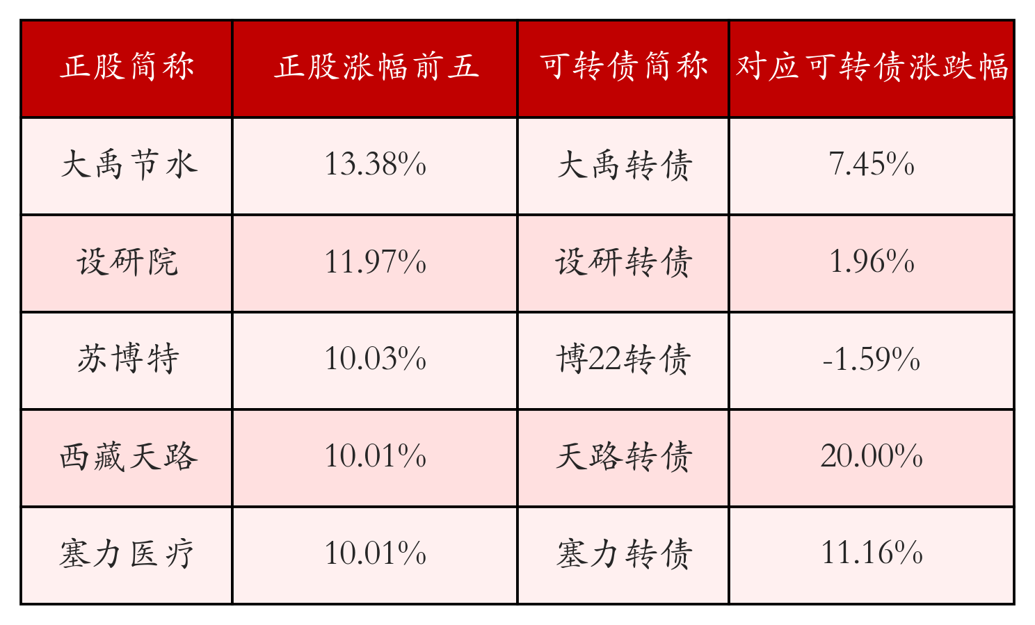 皇冠信用网怎么开户_中证转债指数收跌0.04%皇冠信用网怎么开户，146只可转债收涨