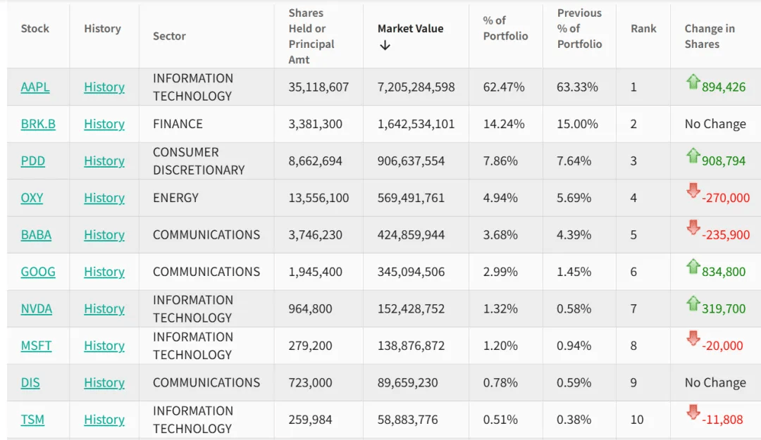 德国西南部联赛_段永平德国西南部联赛，持仓曝光