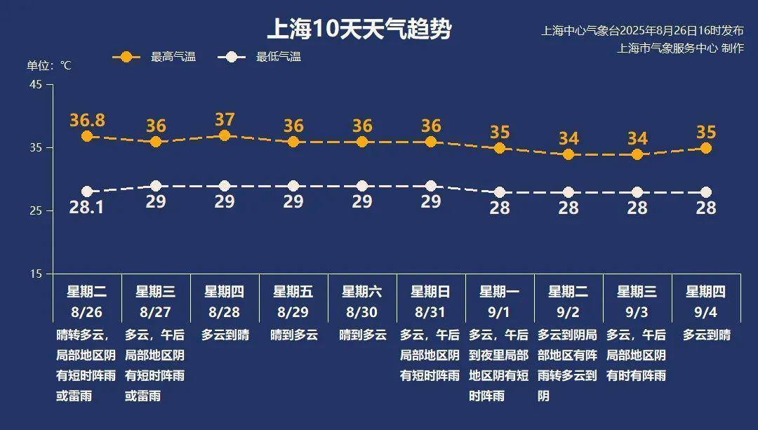 西班牙Z组联赛
_上海本轮高温再破纪录 下周开学有望跌破高温线