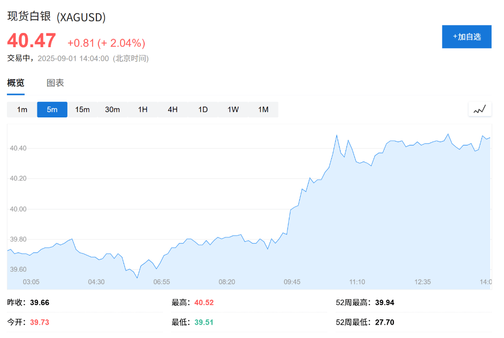 克里斯恬桑德vs白兰恩_欧股集体高开克里斯恬桑德vs白兰恩，现货黄金连续五日上涨，白银飙升至13年新高
