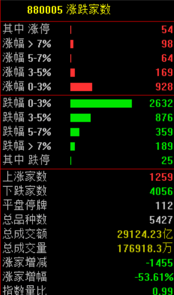 皇冠信用網怎么申请_A股皇冠信用網怎么申请，突发异动！超4000股下跌，原因找到了！