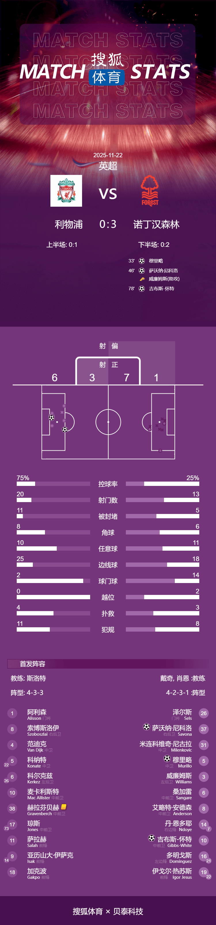 皇冠信用网怎么代理_7轮6负皇冠信用网怎么代理！英超-红军锋线集体梦游 利物浦0-3森林遭连败