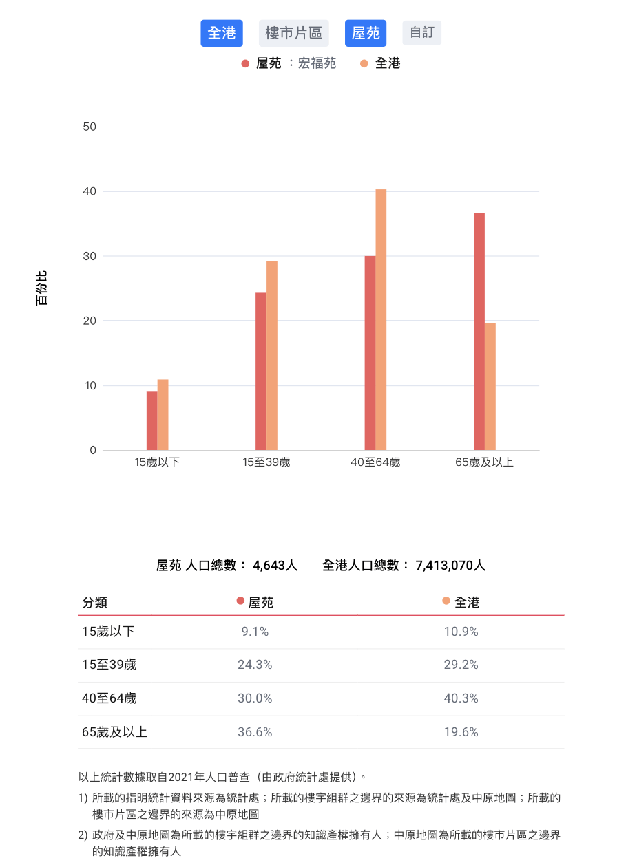 皇冠信用盘结算日是哪天_香港大埔火灾背后的宏福苑：42年楼龄皇冠信用盘结算日是哪天，曾住4643人、近4成住户65岁以上，最大面积54平