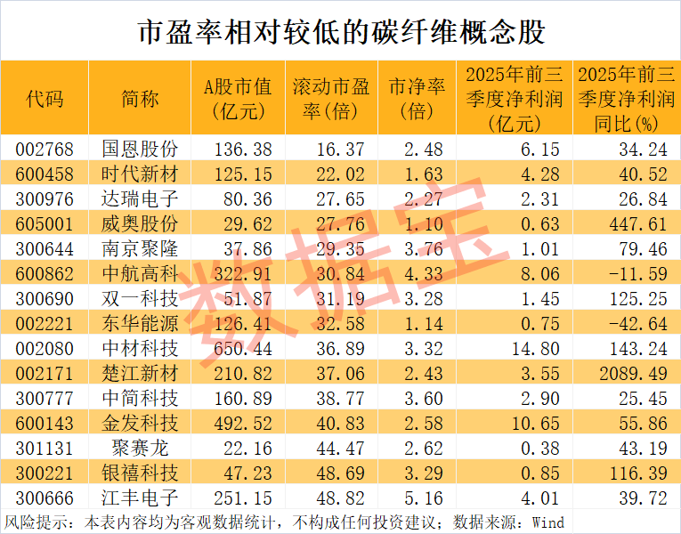 皇冠手机网址_碳纤维龙头宣布自2026年1月起提价 市盈率较低的概念股梳理