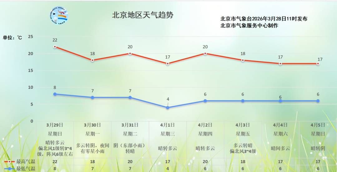 皇冠信用网登_今年北京第一场春雨晚间到货皇冠信用网登，明天有6级风！