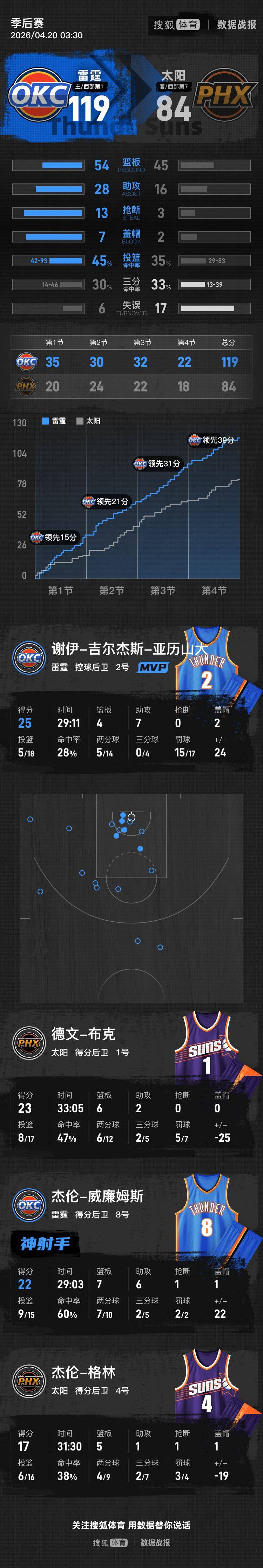 皇冠信用
_亚历山大25+7霍姆格伦16+7 布克23分雷霆35分胜太阳1-0