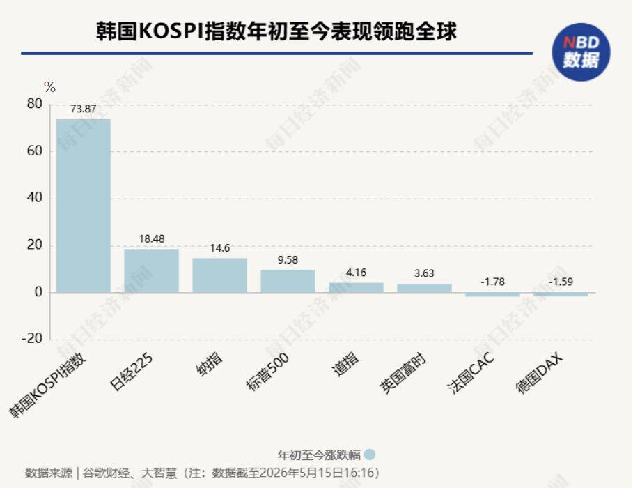 世界盃轉播權
_“疯狂”的韩国股市:上班族躲厕所看盘世界盃轉播權
,未成年人开户激增近10倍;美英日股债“双杀”,美联储加息概率飙至50%;伯克希尔“后巴菲特时代”大动作:增持谷歌 | 一周国际财经