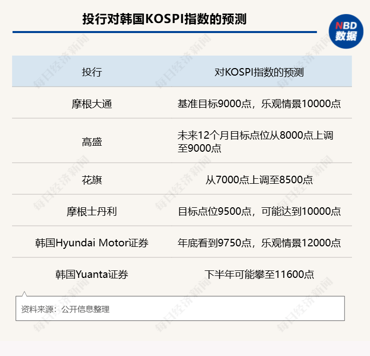 世界盃轉播權
_“疯狂”的韩国股市:上班族躲厕所看盘世界盃轉播權
,未成年人开户激增近10倍;美英日股债“双杀”,美联储加息概率飙至50%;伯克希尔“后巴菲特时代”大动作:增持谷歌 | 一周国际财经