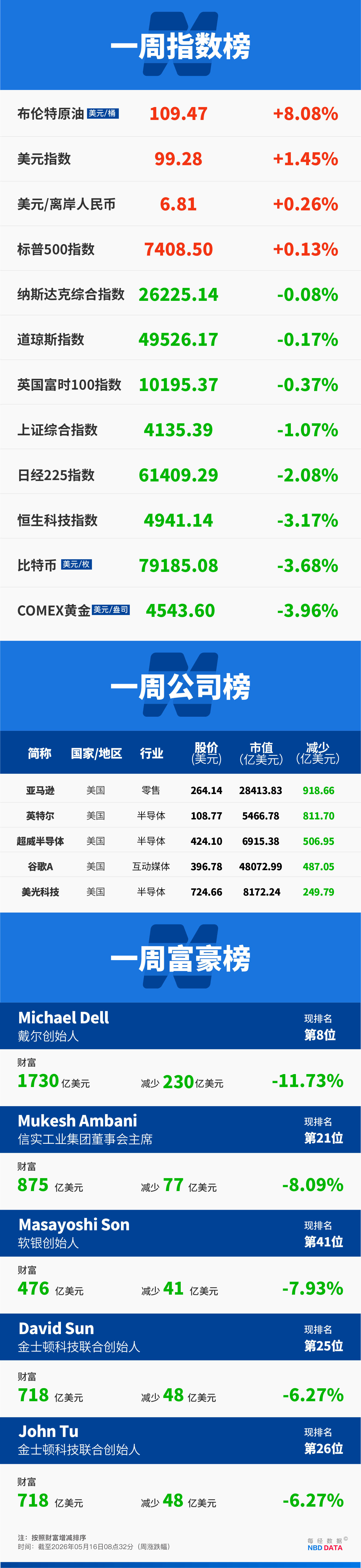 世界盃轉播權
_“疯狂”的韩国股市:上班族躲厕所看盘世界盃轉播權
,未成年人开户激增近10倍;美英日股债“双杀”,美联储加息概率飙至50%;伯克希尔“后巴菲特时代”大动作:增持谷歌 | 一周国际财经