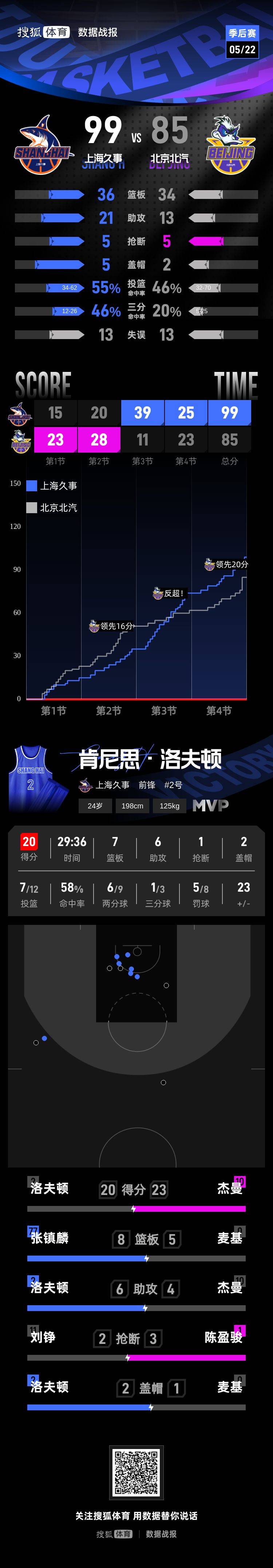 皇冠怎么代理
_20分大逆转皇冠怎么代理
!上海淘汰北京时隔24年再进总决赛